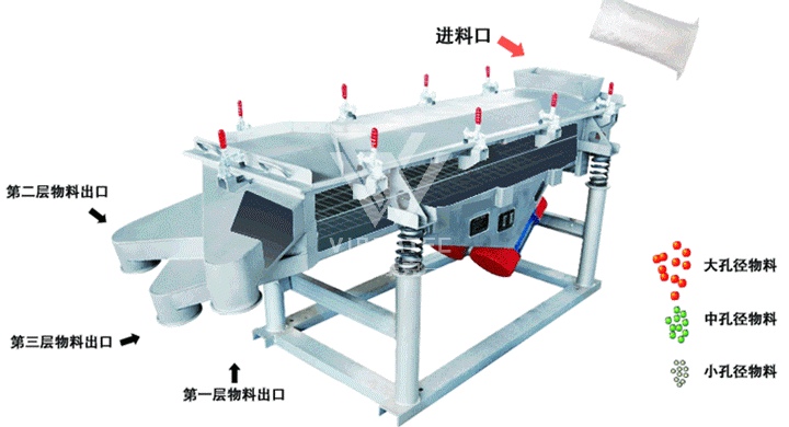 如何挑選振動篩以及安裝？